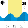 Hudson tide chart for Monday, September 29, 2025