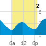 Hudson tide chart for Tuesday, September 2, 2025