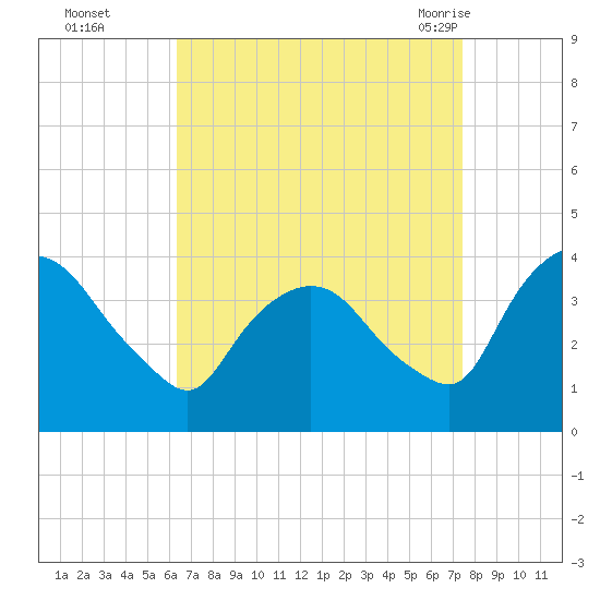 Hudson tide chart for Wednesday, September 3, 2025