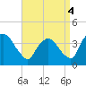 Hudson tide chart for Thursday, September 4, 2025