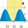 Hudson tide chart for Tuesday, September 9, 2025