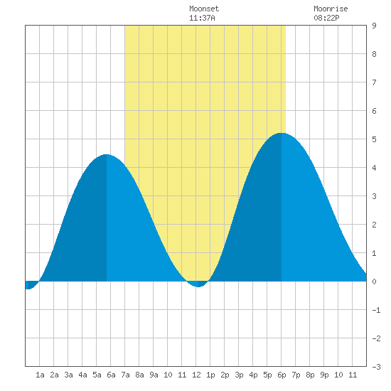 Hudson tide chart for Friday, October 10, 2025