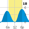 Hudson tide chart for Friday, October 10, 2025