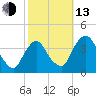 Hudson tide chart for Monday, October 13, 2025