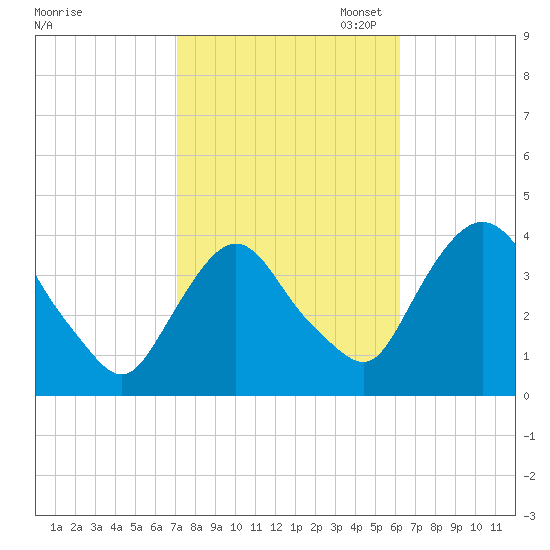 Hudson tide chart for Tuesday, October 14, 2025