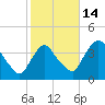 Hudson tide chart for Tuesday, October 14, 2025