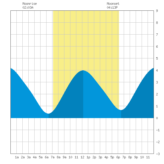 Hudson tide chart for Thursday, October 16, 2025