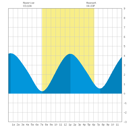 Hudson tide chart for Friday, October 17, 2025