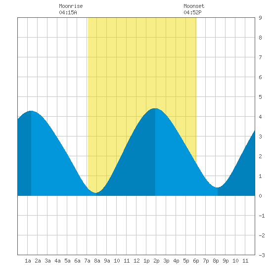 Hudson tide chart for Saturday, October 18, 2025