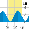 Hudson tide chart for Sunday, October 19, 2025