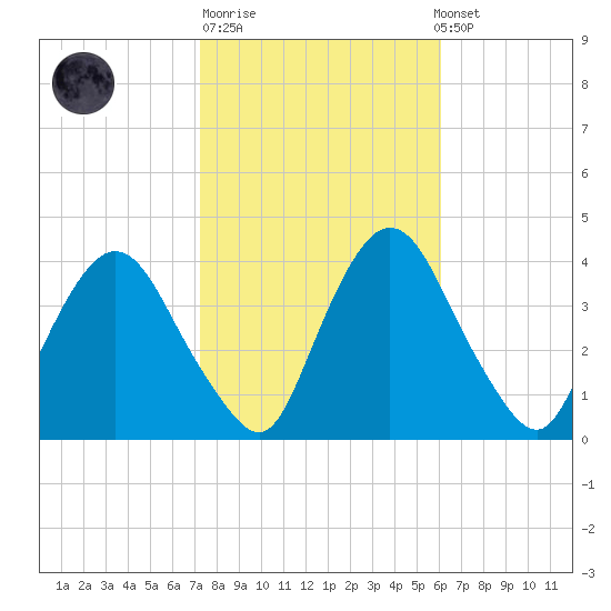 Hudson tide chart for Tuesday, October 21, 2025