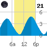 Hudson tide chart for Tuesday, October 21, 2025