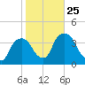Hudson tide chart for Saturday, October 25, 2025