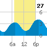 Hudson tide chart for Monday, October 27, 2025