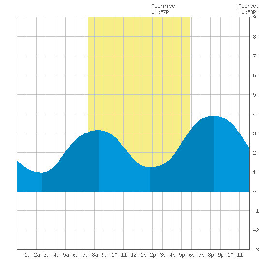 Hudson tide chart for Tuesday, October 28, 2025