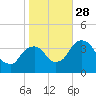 Hudson tide chart for Tuesday, October 28, 2025