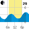 Hudson tide chart for Wednesday, October 29, 2025
