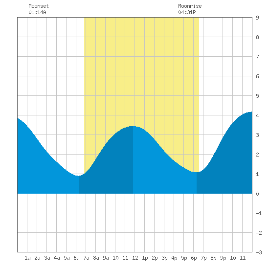 Hudson tide chart for Thursday, October 2, 2025