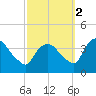 Hudson tide chart for Thursday, October 2, 2025