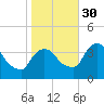Hudson tide chart for Thursday, October 30, 2025