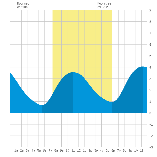 Hudson tide chart for Friday, October 31, 2025