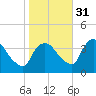 Hudson tide chart for Friday, October 31, 2025