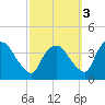 Hudson tide chart for Friday, October 3, 2025