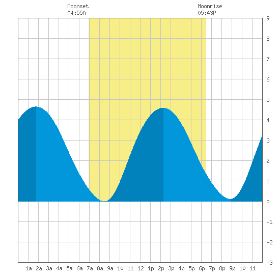 Hudson tide chart for Sunday, October 5, 2025
