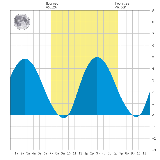 Hudson tide chart for Monday, October 6, 2025