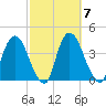 Hudson tide chart for Tuesday, October 7, 2025
