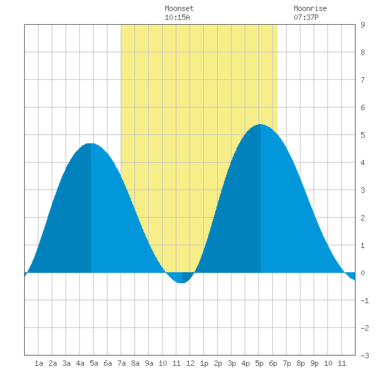 Hudson tide chart for Thursday, October 9, 2025