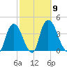 Hudson tide chart for Thursday, October 9, 2025