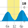 Hudson tide chart for Monday, November 10, 2025