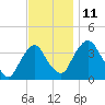 Hudson tide chart for Tuesday, November 11, 2025