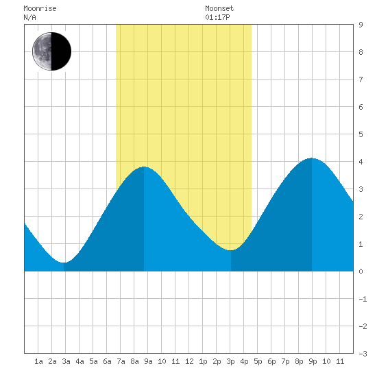 Hudson tide chart for Wednesday, November 12, 2025