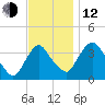 Hudson tide chart for Wednesday, November 12, 2025