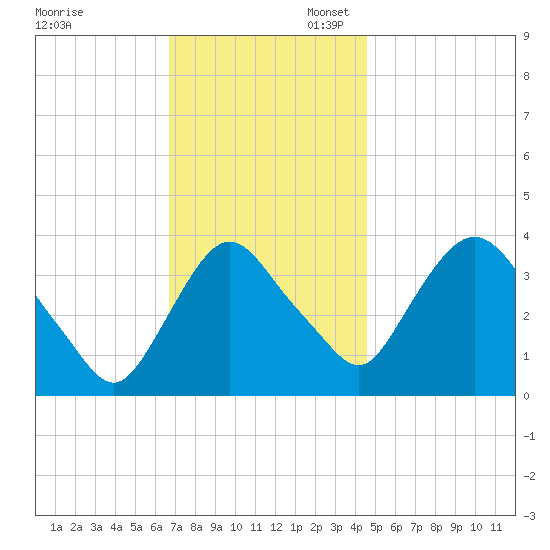 Hudson tide chart for Thursday, November 13, 2025