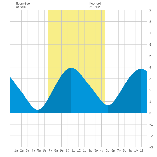 Hudson tide chart for Friday, November 14, 2025