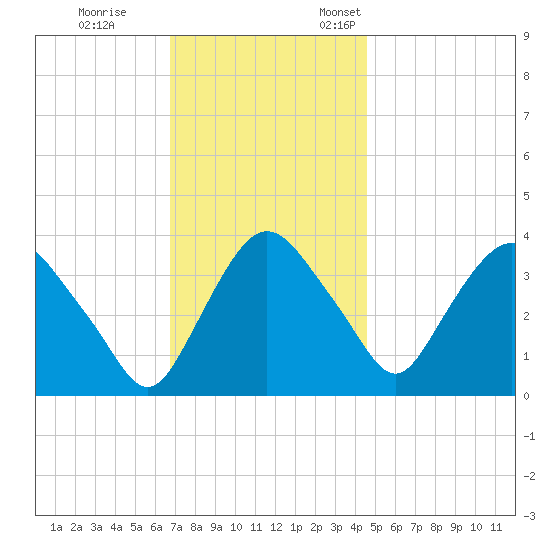 Hudson tide chart for Saturday, November 15, 2025