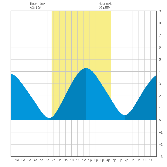 Hudson tide chart for Sunday, November 16, 2025