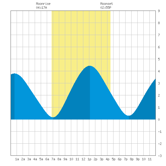 Hudson tide chart for Monday, November 17, 2025