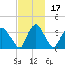 Hudson tide chart for Monday, November 17, 2025