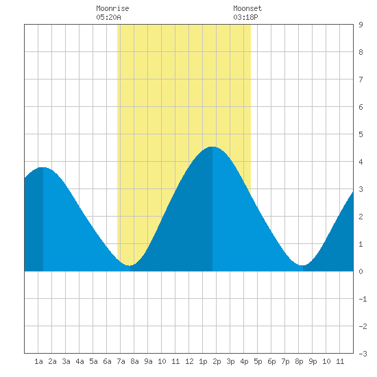 Hudson tide chart for Tuesday, November 18, 2025