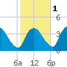 Hudson tide chart for Saturday, November 1, 2025