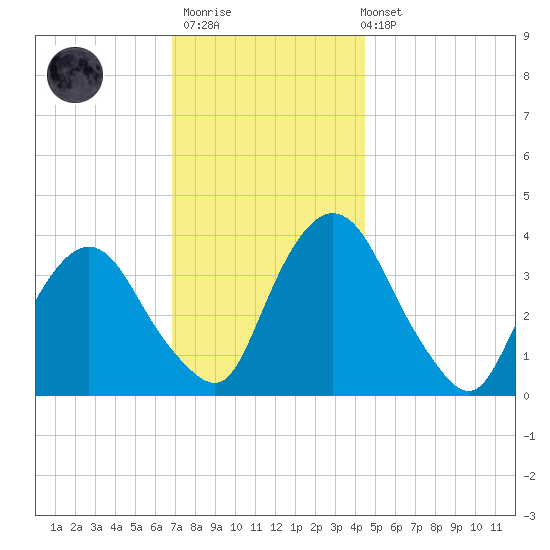 Hudson tide chart for Thursday, November 20, 2025