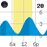 Hudson tide chart for Thursday, November 20, 2025