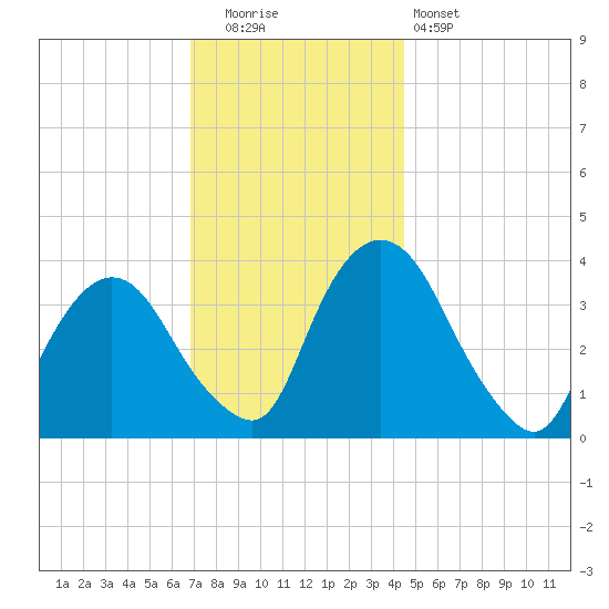 Hudson tide chart for Friday, November 21, 2025