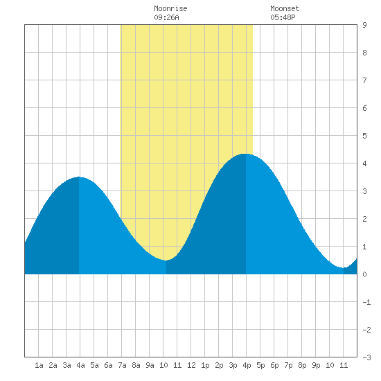 Hudson tide chart for Saturday, November 22, 2025