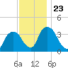Hudson tide chart for Sunday, November 23, 2025