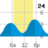Hudson tide chart for Monday, November 24, 2025